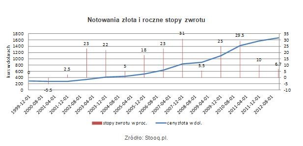 Notowania złota i roczne stopy zwrotu