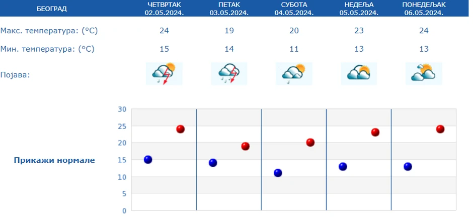 Vreme u Beogradu za praznike