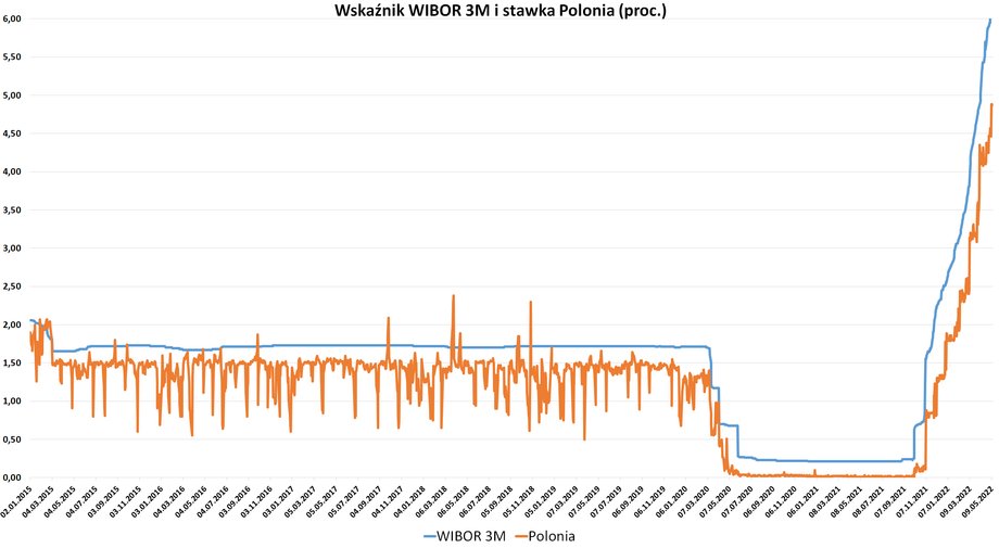 WIBOR 3M obrazuje koszt pieniądza na rynku bankowym w trzymiesięcznym terminie. Polonia jest zaś wskaźnikiem typu overnight (O/N), czyli pokazuje koszt pożyczki na jeden dzień.