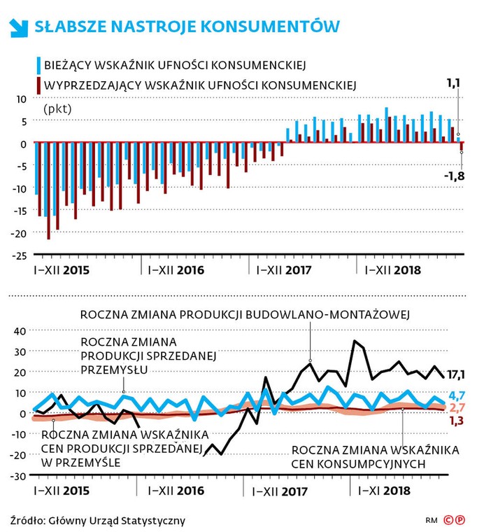 Słabsze nastroje konsumentów