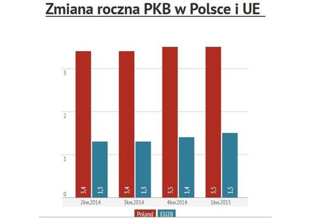 Jak rosną gospodarki krajów UE? Zobacz najnowsze dane o PKB