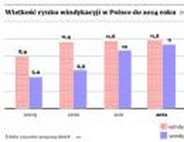 Wielkość rynku windykacji w Polsce do 2014 roku