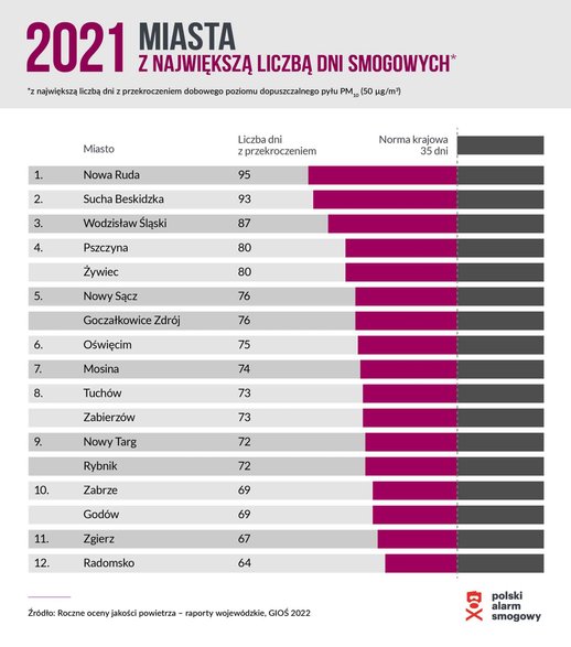 Miejscowości z największą liczbą dni smogowych.