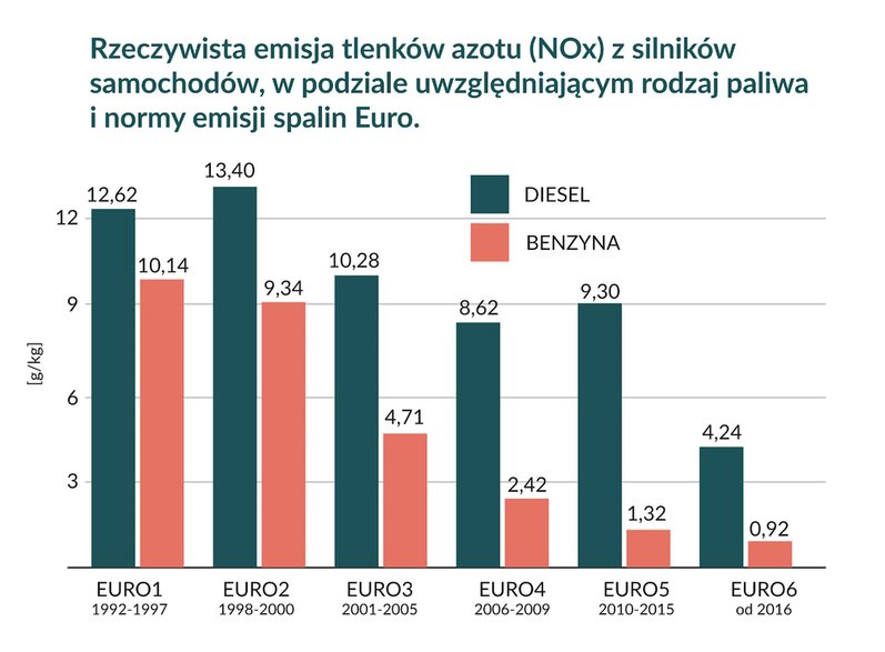 Emisja tlenków azotu. Podział na silniki spalinowe i Diesla