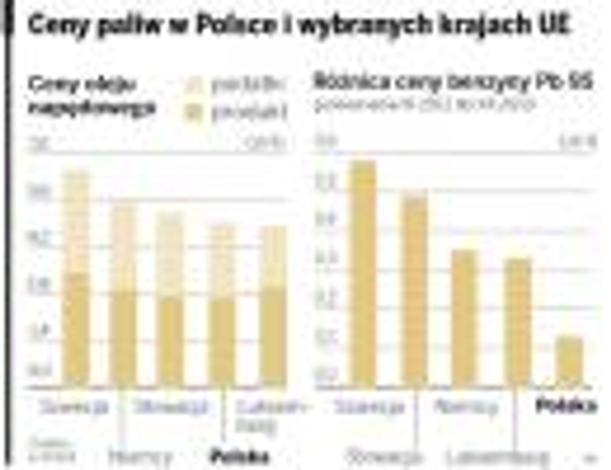 Ceny paliw w Polsce i wybranych krajach UE