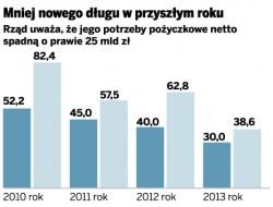 Mniej nowego długu w przyszłym roku