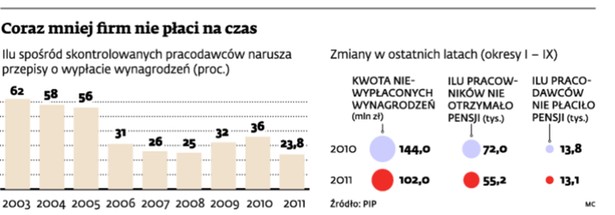 Coraz mniej firm nie płaci na czas