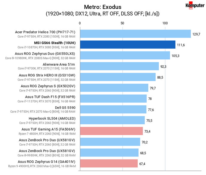 MSI GS66 Stealth (10UH) – Metro Exodus