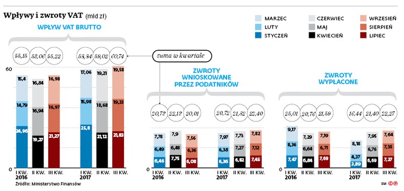 Wpływy i zwroty VAT (mld zł)