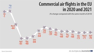 Puste lotniska, odwołane rejsy. Pandemia pogrążyła transport lotniczy