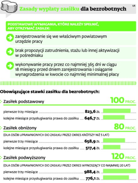Zasady wypłaty zasiłku dla bezrobotnych
