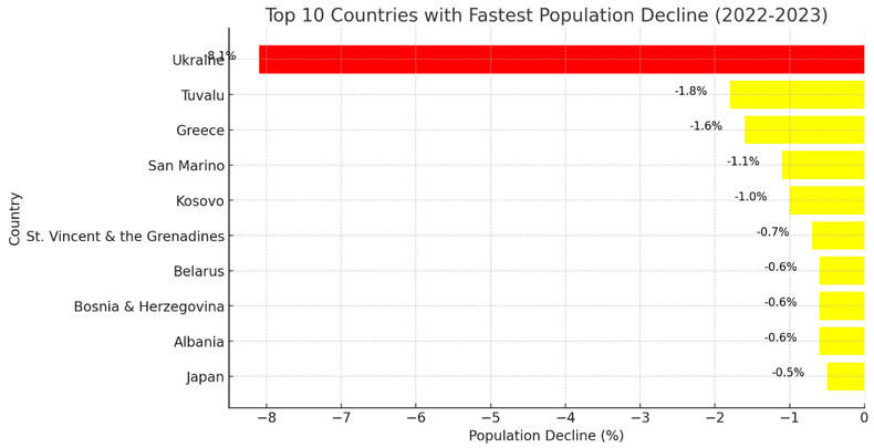 Some regions are witnessing a population decline, raising concerns about economic stability