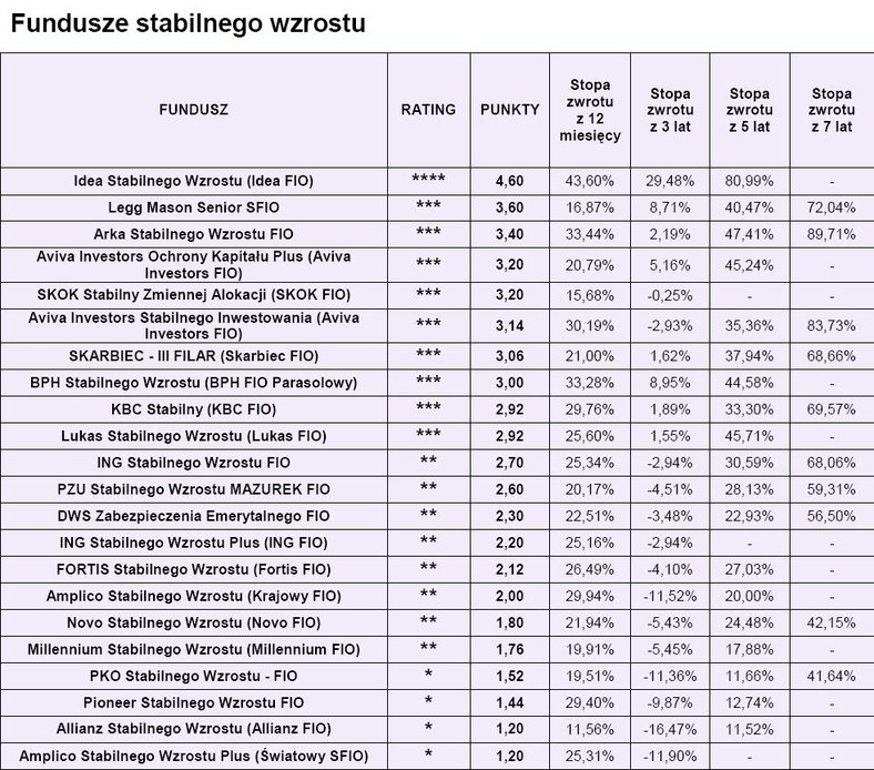 Ranking funduszy Open Finance - Fundusze stabilnego wzrostu