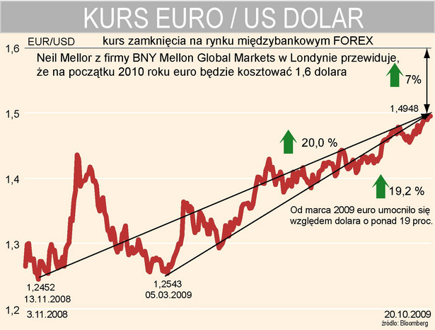 Kurs euro w relacji do dolara