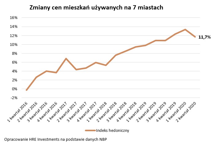 Zmiany cen mieszkań używanych