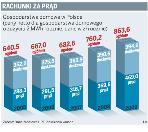 Rachunki za prąd