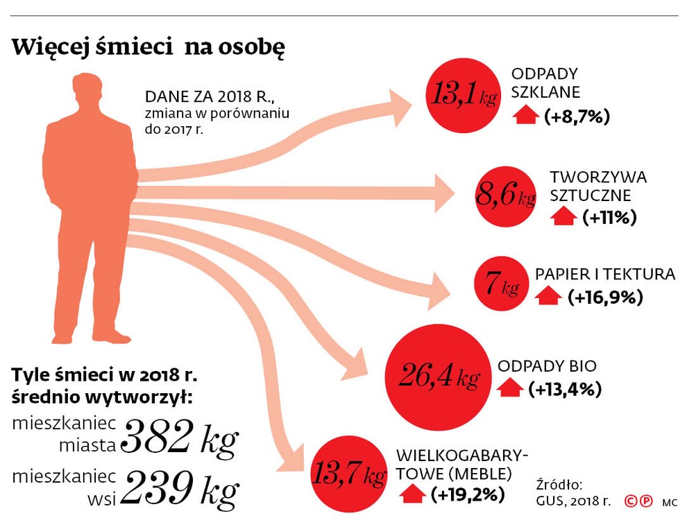 Więcej śmieci na osobę