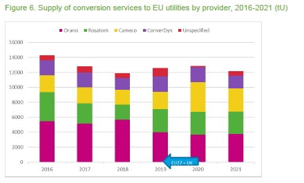 Usługi przerobu paliwa jądrowego w Unii Europejskiej. Grafika: Euratom Supply Agency.