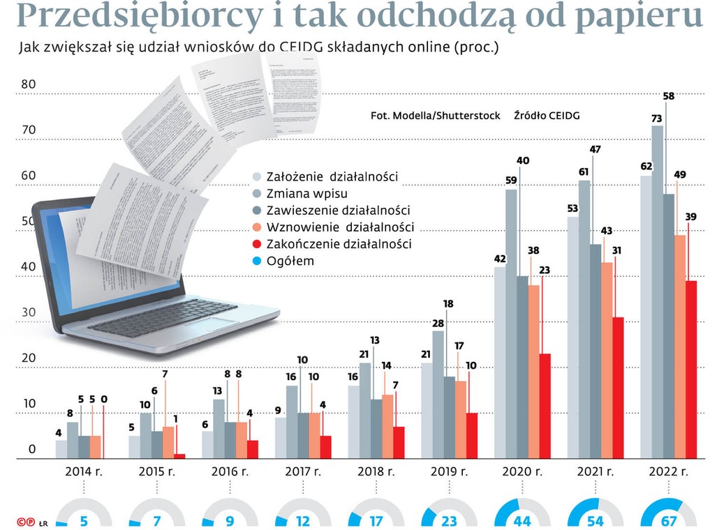 Przedsiębiorcy i tak odchodzą od papieru