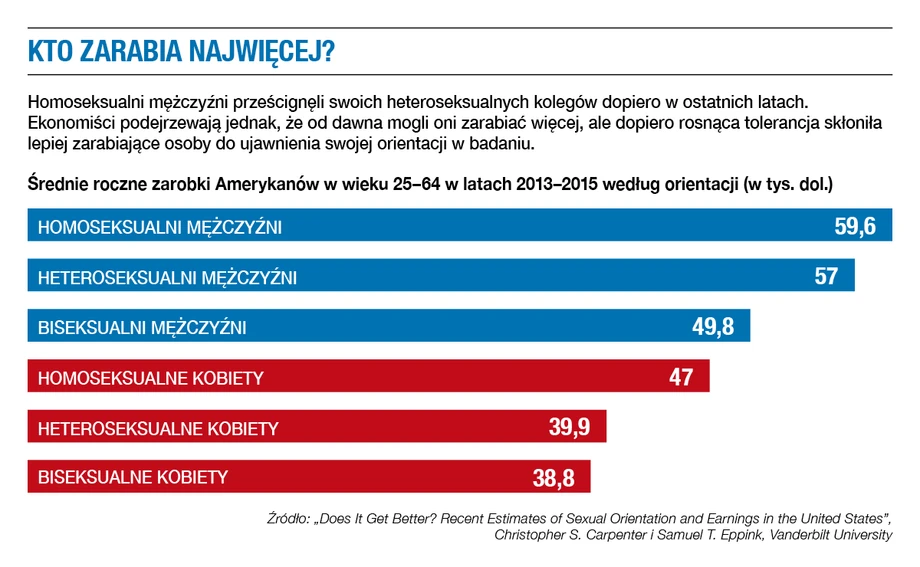 Kto zarabia więcej: homoseksualni mężczyźni czy ich heteroseksualni koledzy?