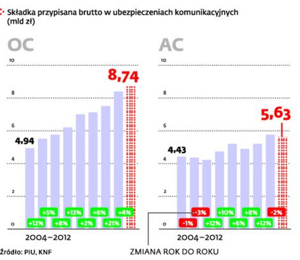 Składka przypisana brutto w ubezpieczeniach komunikacyjnych w latach 2004-2012