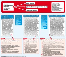 Metody inwentaryzacji. Które, kiedy i jak stosujemy