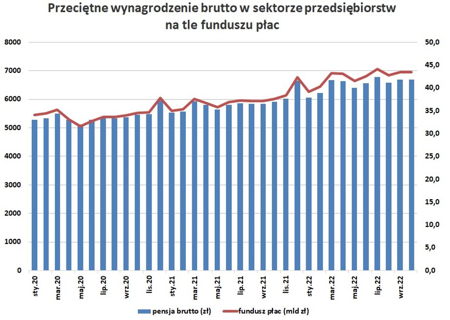 Fundusz płac w sektorze przedsiębiorstw (iloczyn liczby zatrudnionych i średniego miesięcznego wynagrodzenia) nominalnie lekko rośnie, ale w ujęciu realnym (czyli po korekcie o inflację) spada, co będzie coraz mocniej ograniczało konsumpcję gospodarstw domowych.