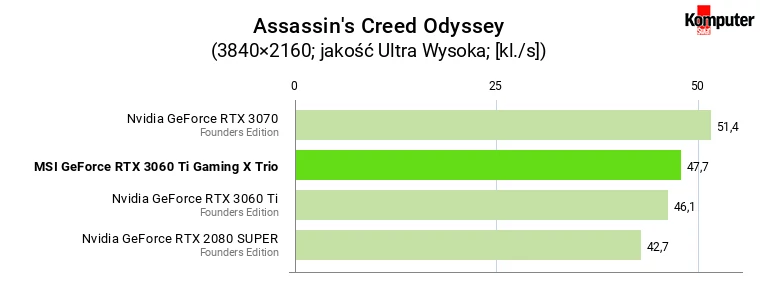 MSI GeForce RTX 3060 Ti Gaming X Trio – Assassin's Creed Odyssey 4K