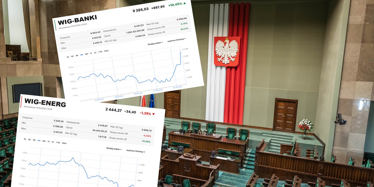 Na giełdzie wybuchł entuzjazm na akcjach banków po ogłoszeniu exit polls. Odwrotnie jest na spółkach energetycznych