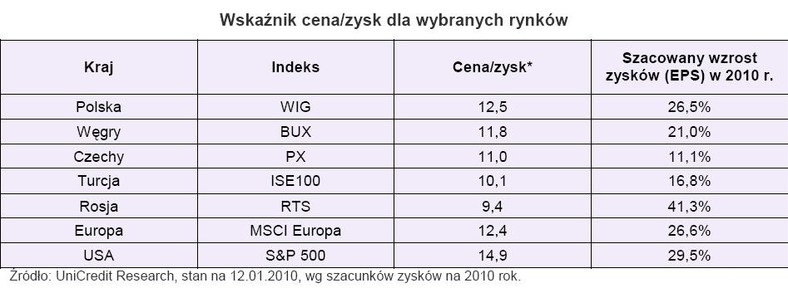 Wskaźnik cena-zysk dla wybranych rynków