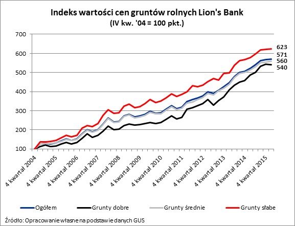 Indeks wartości cen gruntów rolnych