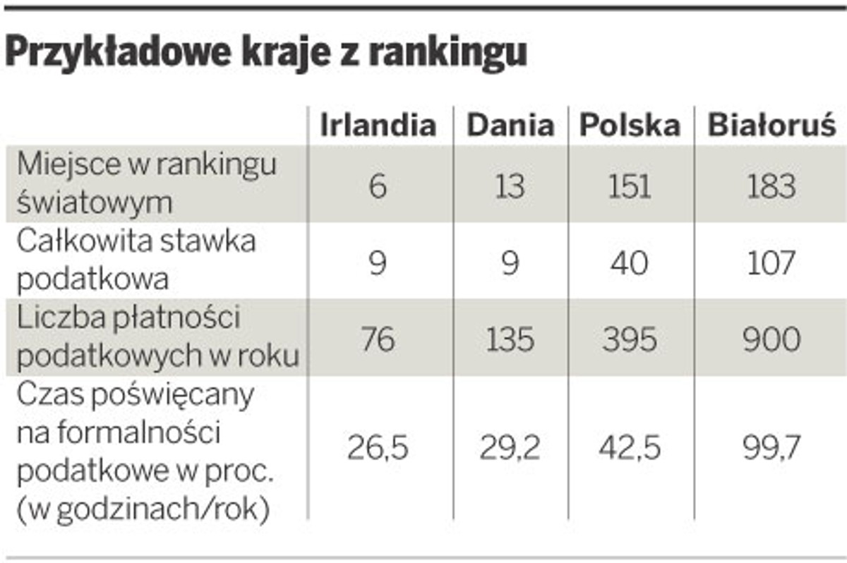 Przykładowe kraje z rankingu