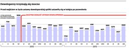Deweloperskie przetasowania: Nowe spółki mają utrudniony dostęp do rynku