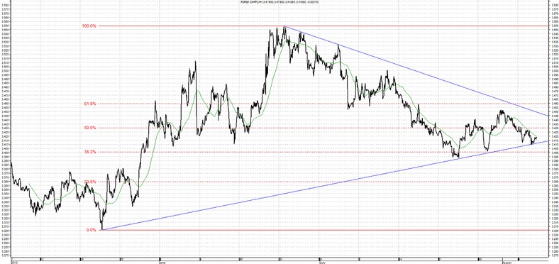 CHF PLN 7.08.2013