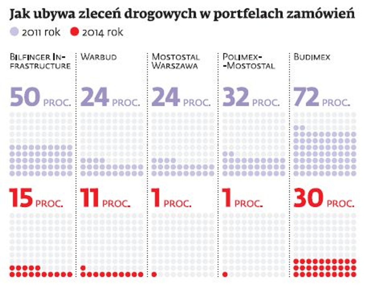 Jak ubywa zleceń drogowych w portfelach zamówień