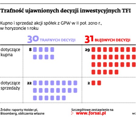 Trafność ujawnionych decyzji inwestycyjnych TFI