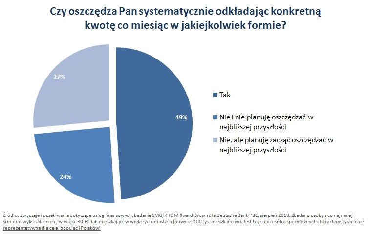 Czy oszczędza Pan regularnie?