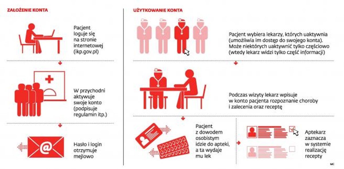 Jak będą działały internetowe konta pacjenta i e-recepta