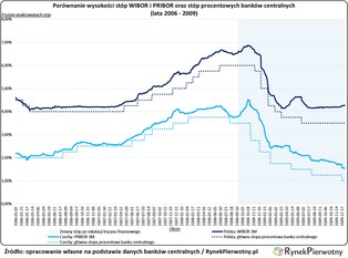 Czy raty kredytów hipotecznych są sztucznie zawyżane?