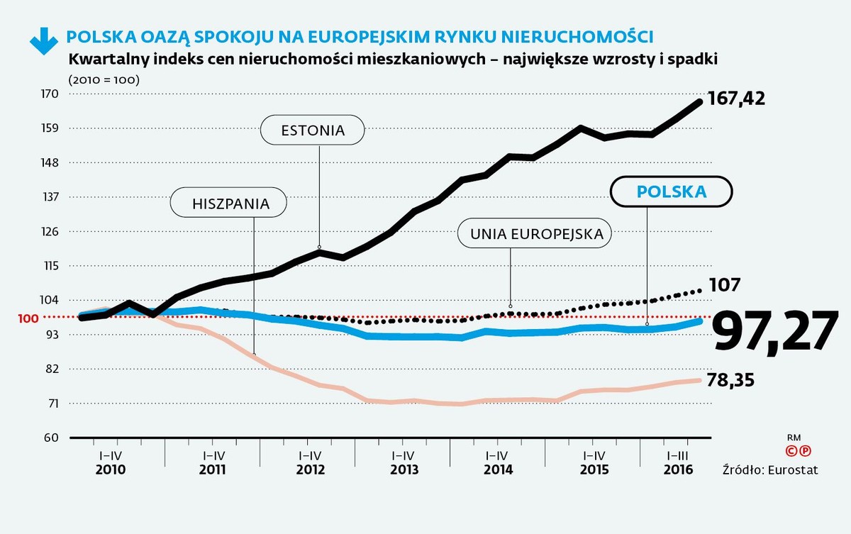 Kwartalny indeks cen nieruchomości mieszkaniowych