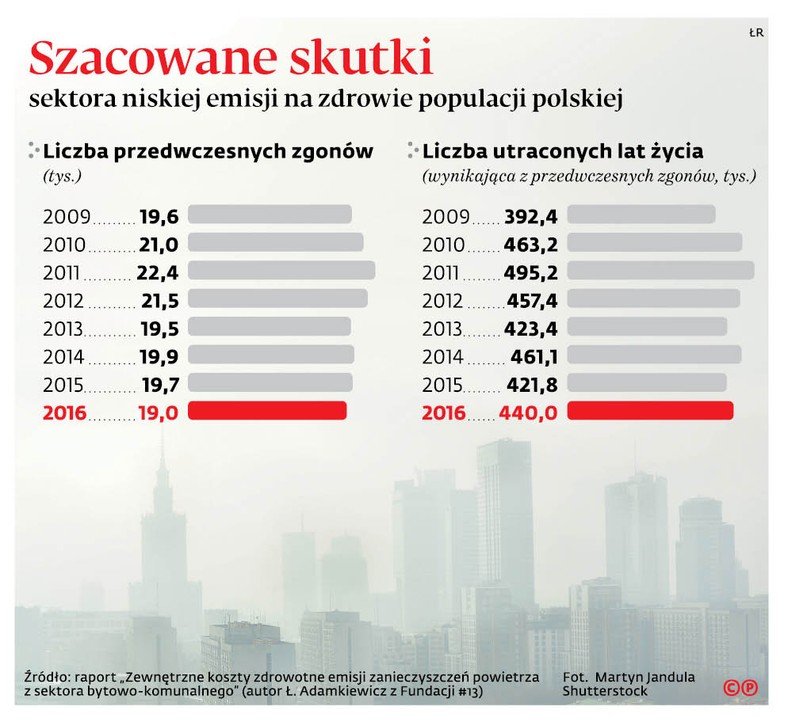 Szacowane skutki sektora niskiej emisji na zdrowie populacji polskiej