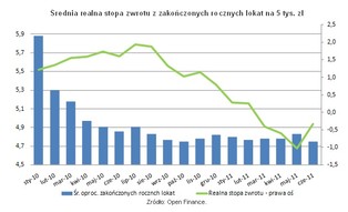 Ranking zysków z lokat bankowych czerwiec 2011: inflacja wciąż pożera odsetki