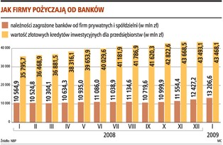 Poręczeń kredytów wciąż brak