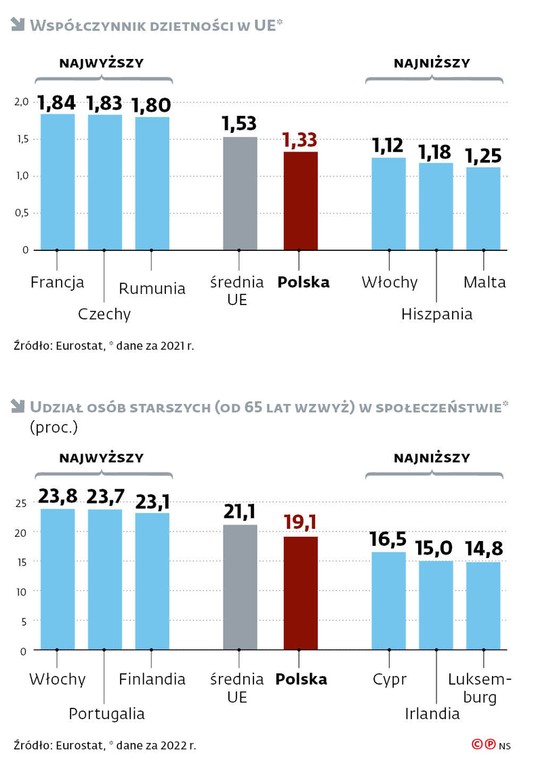 Współczynnik dzietności w UE