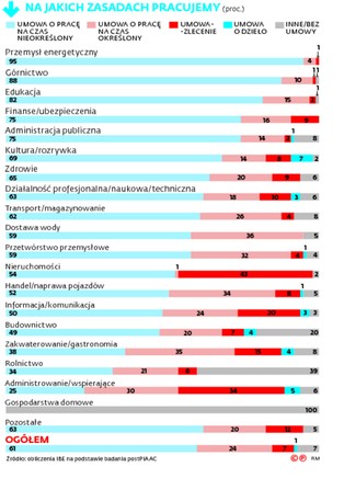 Stagnacja i zmarnowany potencjał. Umowy cywilnoprawne to pułapka na pracownika