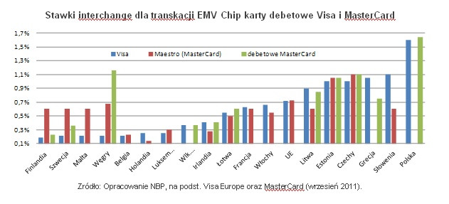 Stawki interchange dla transkacji EMV Chip karty debetowe Visa i MasterCard