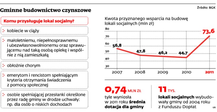 Gminne budownictwo czynszowe