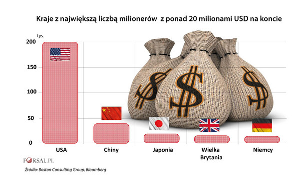 Kraje z największą liczbą milionerów