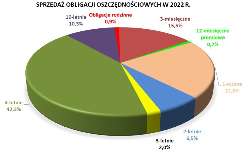 W 2022 r. czteroletnie obligacje inflacyjne nie miały sobie równych