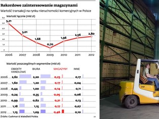 Rekordowe wydatki na zakup nieruchomości magazynowych